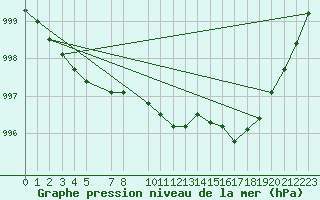 Courbe de la pression atmosphrique pour Trgueux (22)