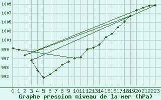 Courbe de la pression atmosphrique pour Landivisiau (29)