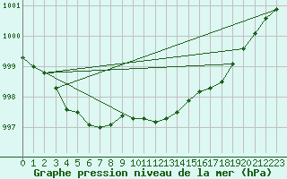 Courbe de la pression atmosphrique pour Thyboroen