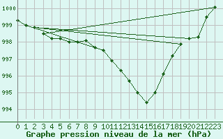 Courbe de la pression atmosphrique pour Kempten