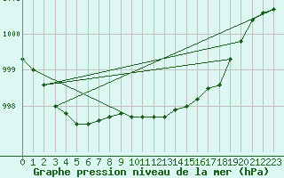 Courbe de la pression atmosphrique pour Bala