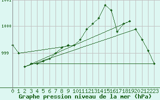 Courbe de la pression atmosphrique pour Punkaharju Airport