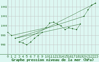 Courbe de la pression atmosphrique pour Buzenol (Be)