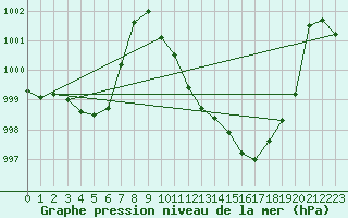 Courbe de la pression atmosphrique pour Santander (Esp)