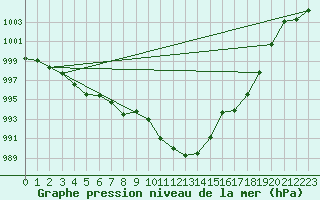 Courbe de la pression atmosphrique pour Altenrhein