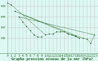 Courbe de la pression atmosphrique pour Schleswig