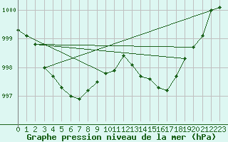 Courbe de la pression atmosphrique pour Pointe de Socoa (64)