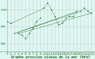 Courbe de la pression atmosphrique pour Moyen (Be)