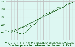 Courbe de la pression atmosphrique pour Lille (59)
