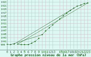 Courbe de la pression atmosphrique pour Harstena