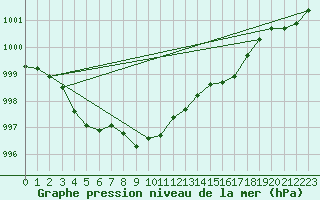 Courbe de la pression atmosphrique pour Fribourg (All)