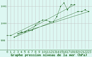 Courbe de la pression atmosphrique pour Turku Artukainen