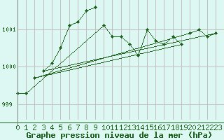 Courbe de la pression atmosphrique pour Wdenswil