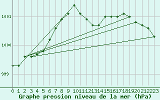 Courbe de la pression atmosphrique pour Berlin-Dahlem