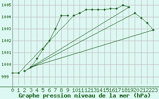 Courbe de la pression atmosphrique pour Cuxhaven