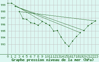 Courbe de la pression atmosphrique pour Lignerolles (03)