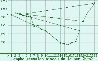 Courbe de la pression atmosphrique pour Delemont