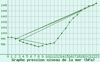 Courbe de la pression atmosphrique pour Terschelling Hoorn