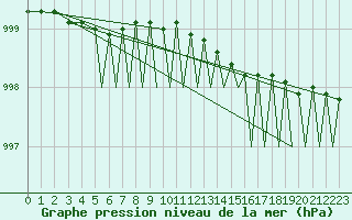 Courbe de la pression atmosphrique pour Bergen / Flesland