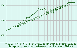 Courbe de la pression atmosphrique pour Iskoras 2