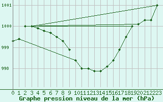 Courbe de la pression atmosphrique pour Bo I Vesteralen