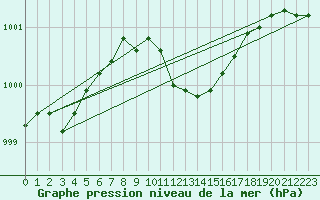 Courbe de la pression atmosphrique pour Hallhaaxaasen