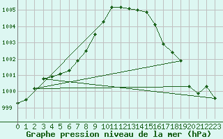 Courbe de la pression atmosphrique pour Drumalbin