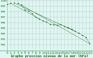 Courbe de la pression atmosphrique pour Kuggoren