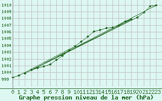 Courbe de la pression atmosphrique pour Asnelles (14)