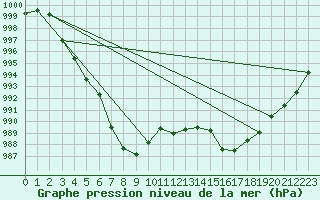 Courbe de la pression atmosphrique pour Aviemore