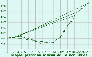 Courbe de la pression atmosphrique pour Odiham