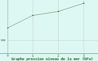 Courbe de la pression atmosphrique pour La Grande IV, Que.