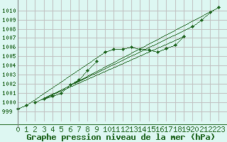 Courbe de la pression atmosphrique pour Bziers Cap d
