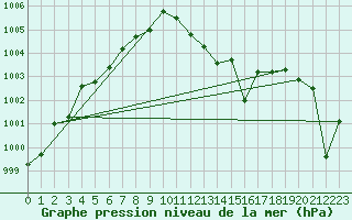 Courbe de la pression atmosphrique pour Lerida (Esp)