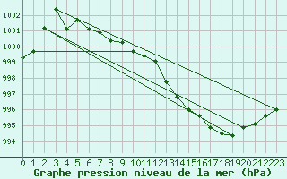 Courbe de la pression atmosphrique pour Brigueuil (16)