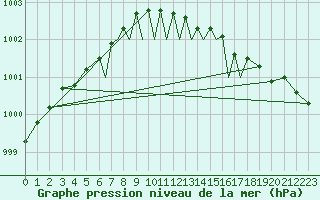 Courbe de la pression atmosphrique pour Scilly - Saint Mary