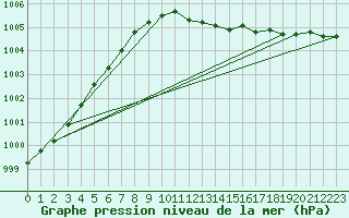 Courbe de la pression atmosphrique pour Boizenburg