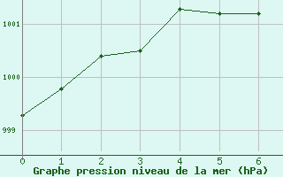 Courbe de la pression atmosphrique pour Sparwood