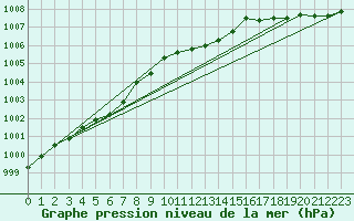 Courbe de la pression atmosphrique pour Kyritz