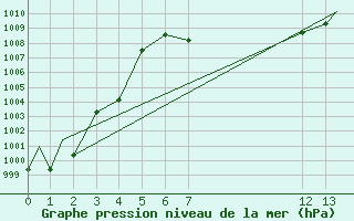 Courbe de la pression atmosphrique pour Piedras Negras, Coah.