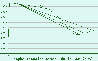 Courbe de la pression atmosphrique pour Stornoway