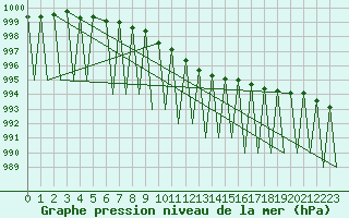 Courbe de la pression atmosphrique pour Sveg A
