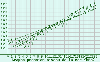 Courbe de la pression atmosphrique pour Gallivare