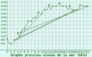 Courbe de la pression atmosphrique pour Hanty-Mansijsk