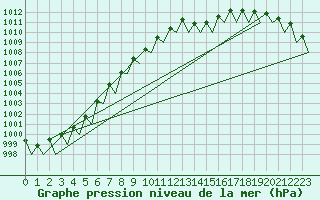 Courbe de la pression atmosphrique pour Cork Airport