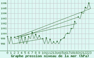 Courbe de la pression atmosphrique pour Luxembourg (Lux)