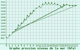 Courbe de la pression atmosphrique pour Platform P11-b Sea