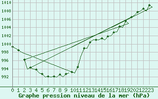 Courbe de la pression atmosphrique pour Holzdorf