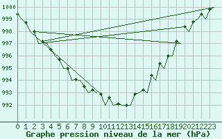 Courbe de la pression atmosphrique pour Le Goeree