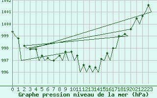 Courbe de la pression atmosphrique pour Schaffen (Be)